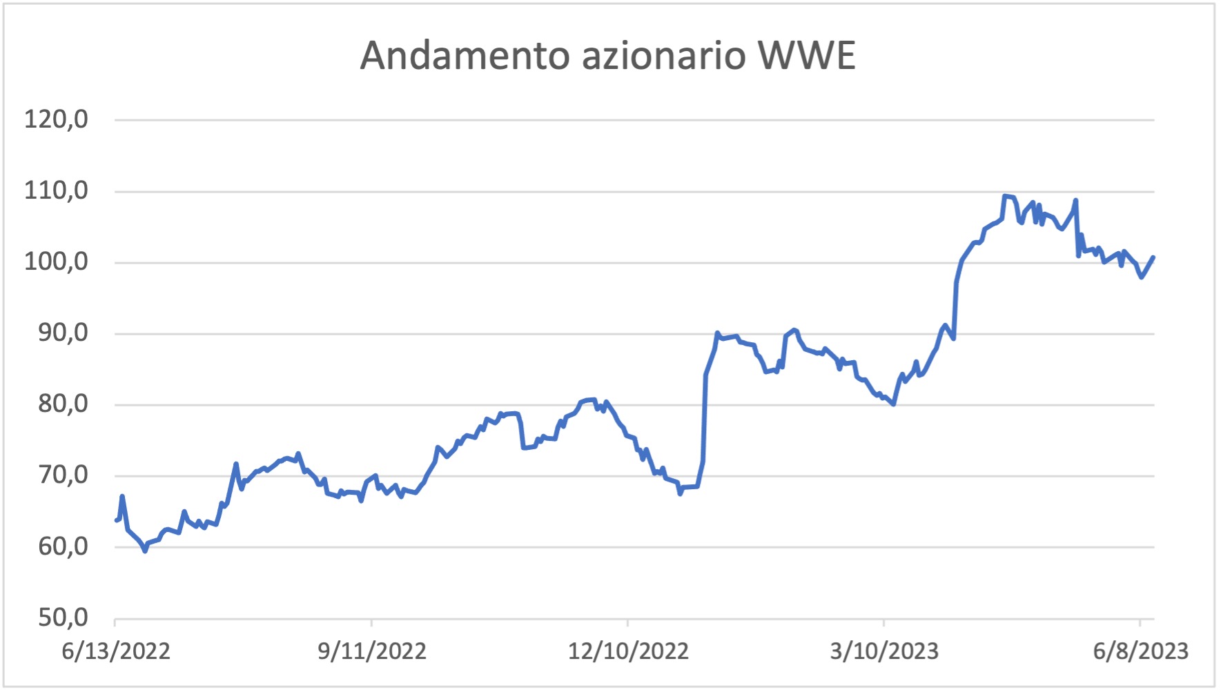 Andamento azionario WWE