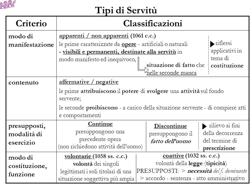 Schema Tipi di servitù