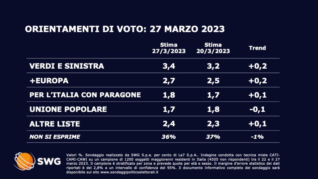 Sodaggio Swg 27 marzo - seconda parte