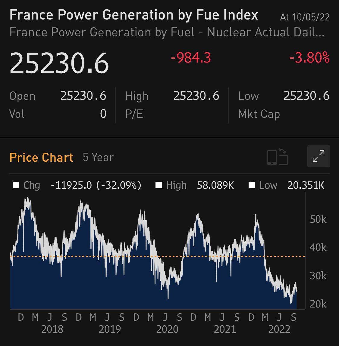 Andamento della produzione di energia francese attraverso il Fue Index