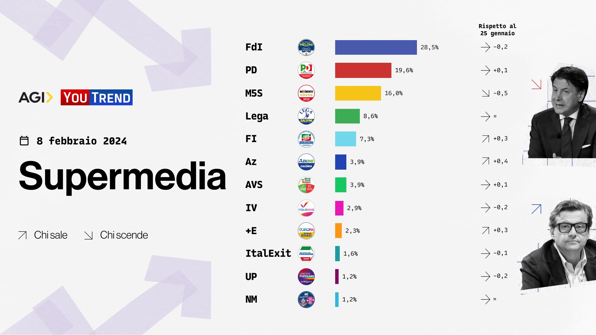 Supermedia YouTrend per Agi 9 febbraio