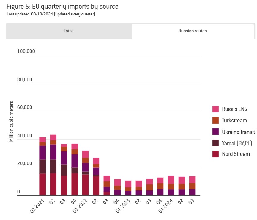 Importazioni gas russo in Europa