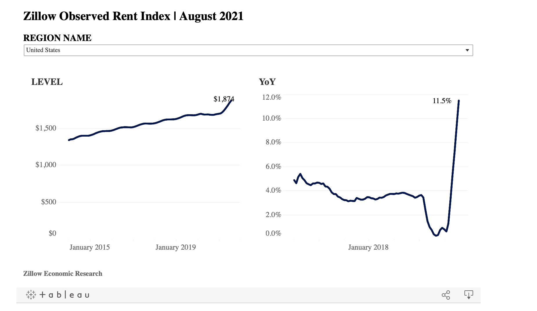 Indice Zillow sui prezzi degli affitti Usa (agosto 2021)