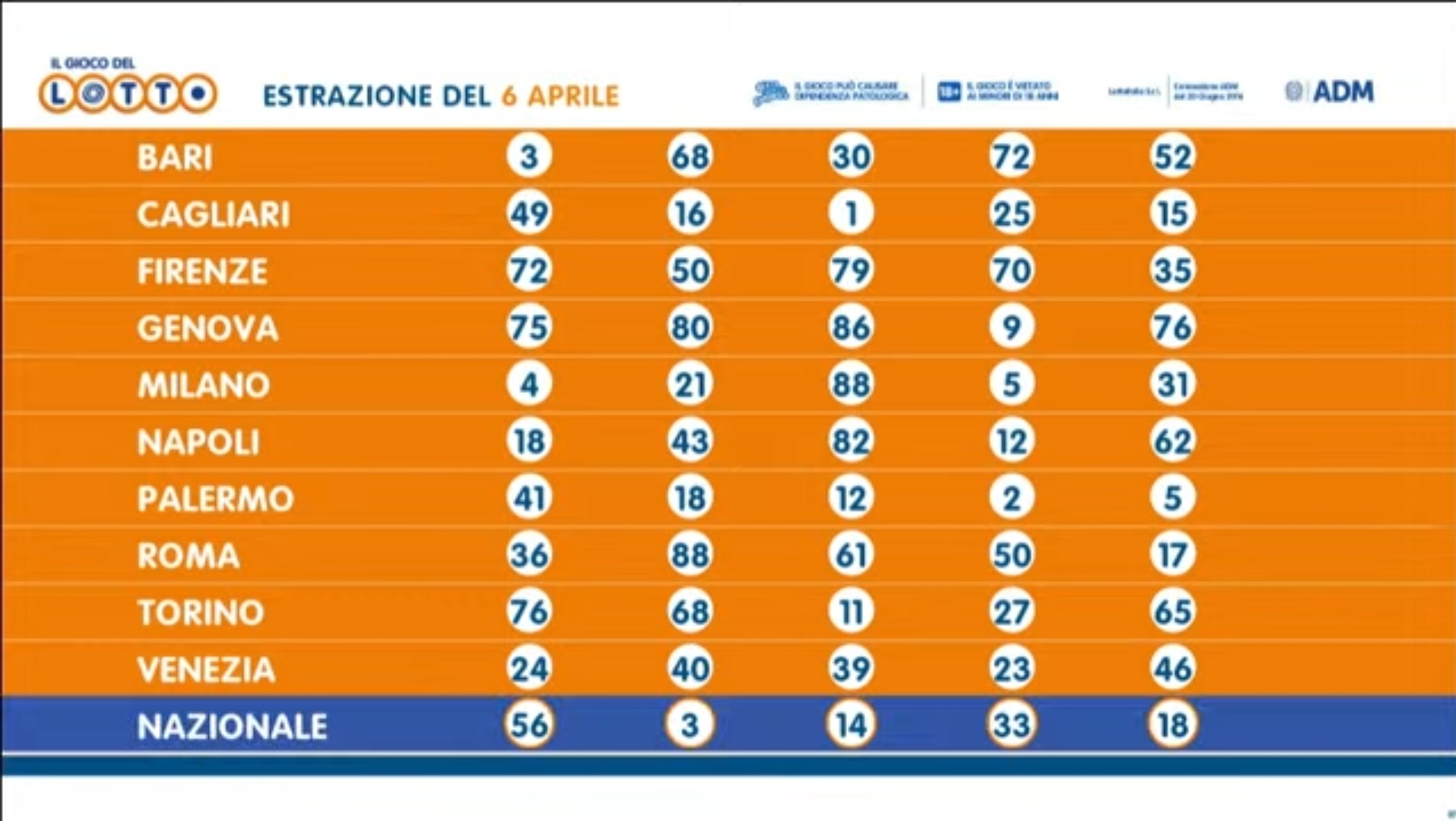 Il gioco del Lotto del 6 aprile