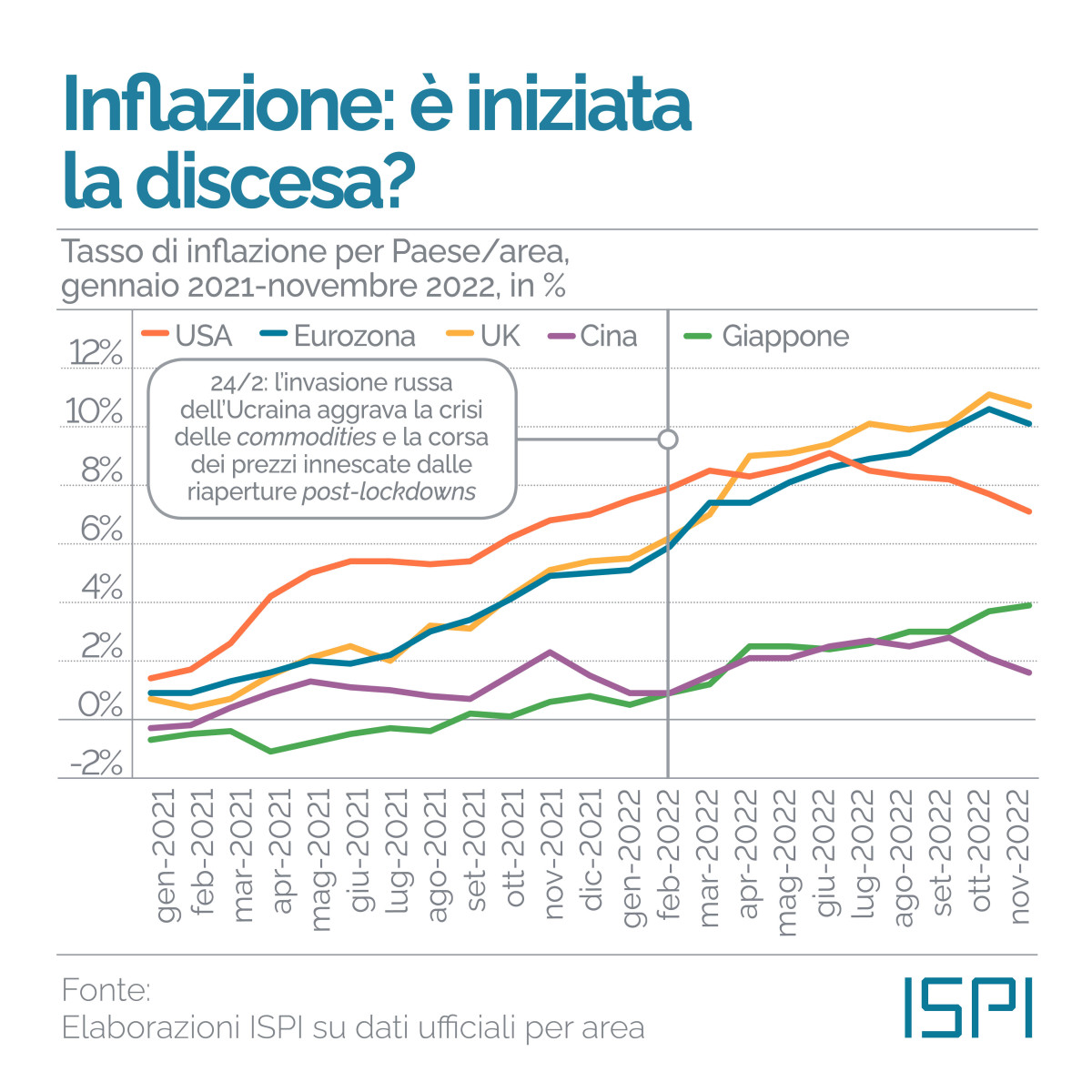 Inflazione 2022