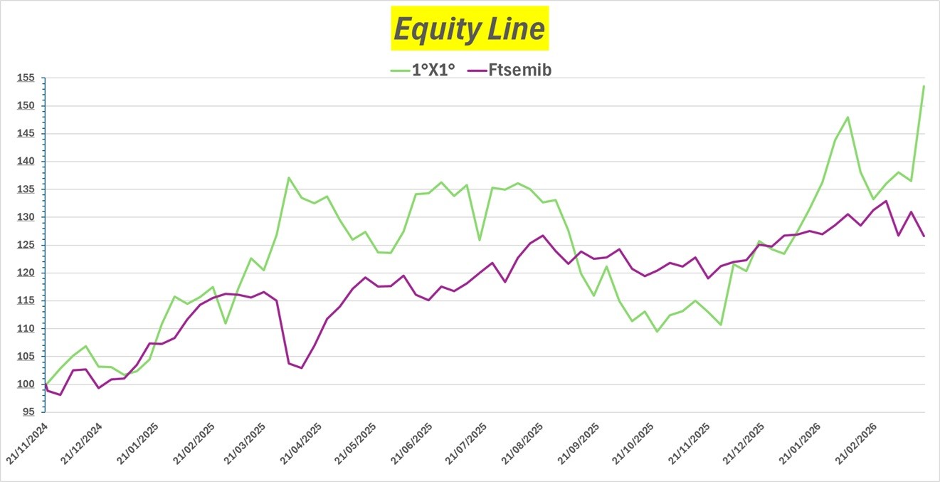 Equity line: Inwit