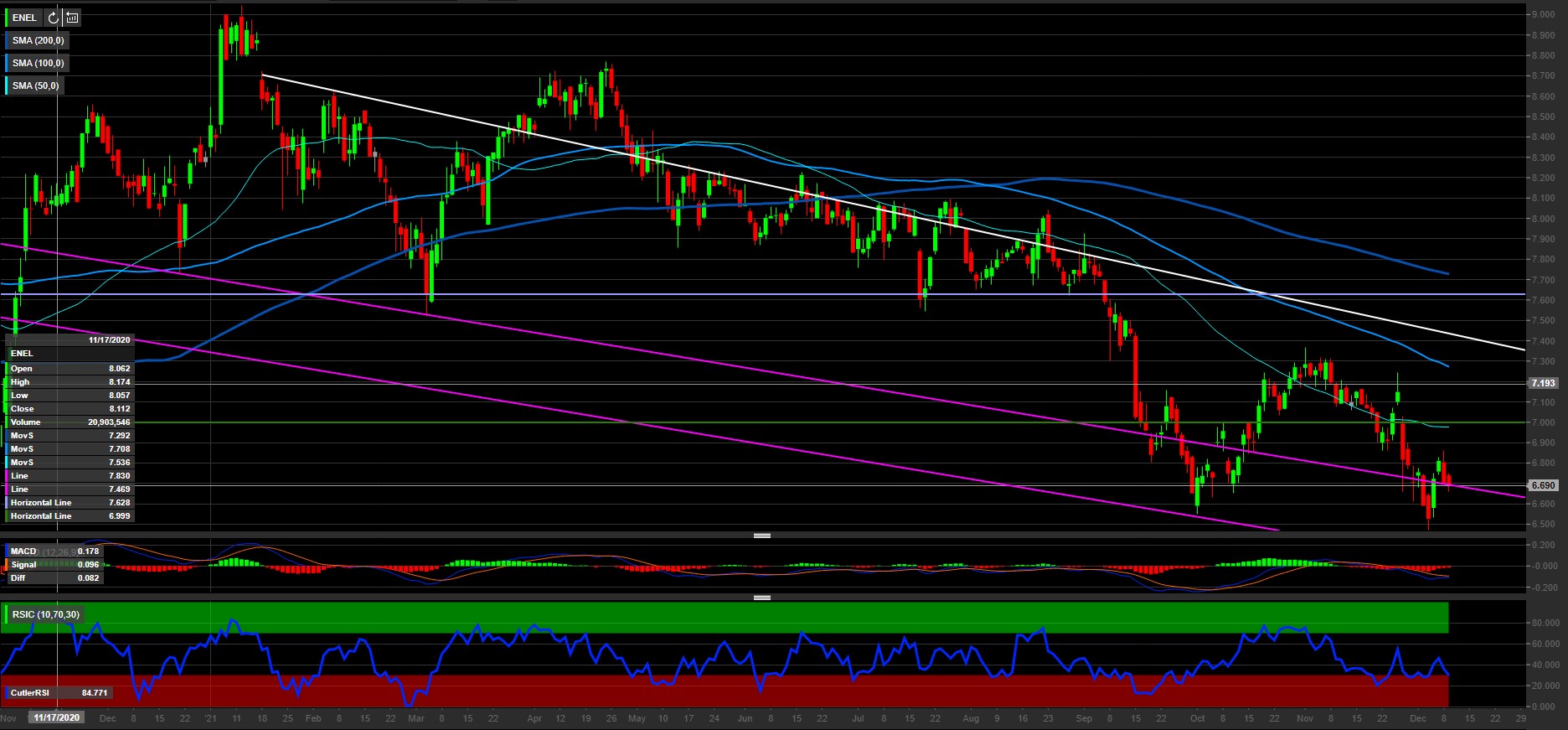 Enel grafico hotsell borsa