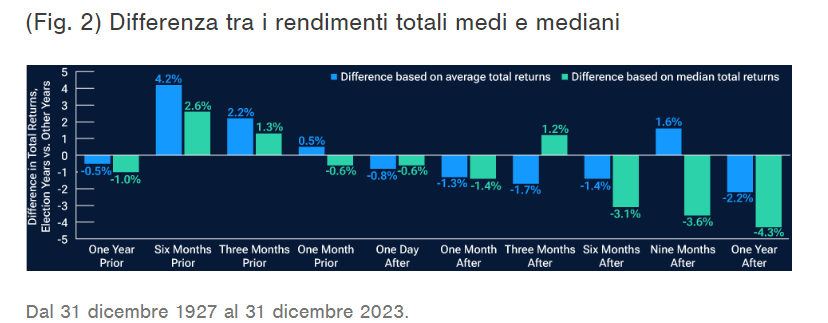 Rendimenti totali prima e dopo le elezioni USA