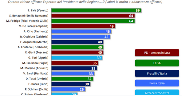 Sondaggio Swg efficacia presidenti di Regione