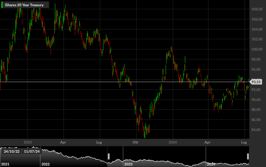 iShares 20 Year Treasury, 1D