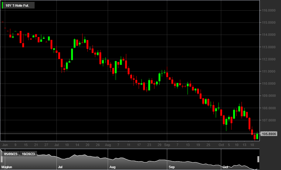 10Y T-Note Fut. (ZN December 2023)