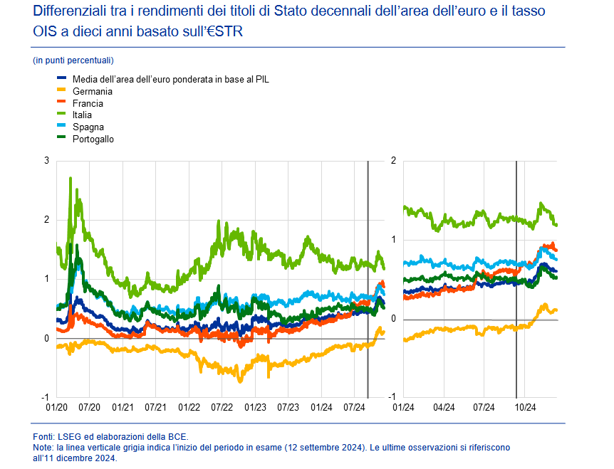 Differenziali tra i rendimenti dei titoli di Stato decennali dell'area dell'euro e il tasso OIS a dieci anni