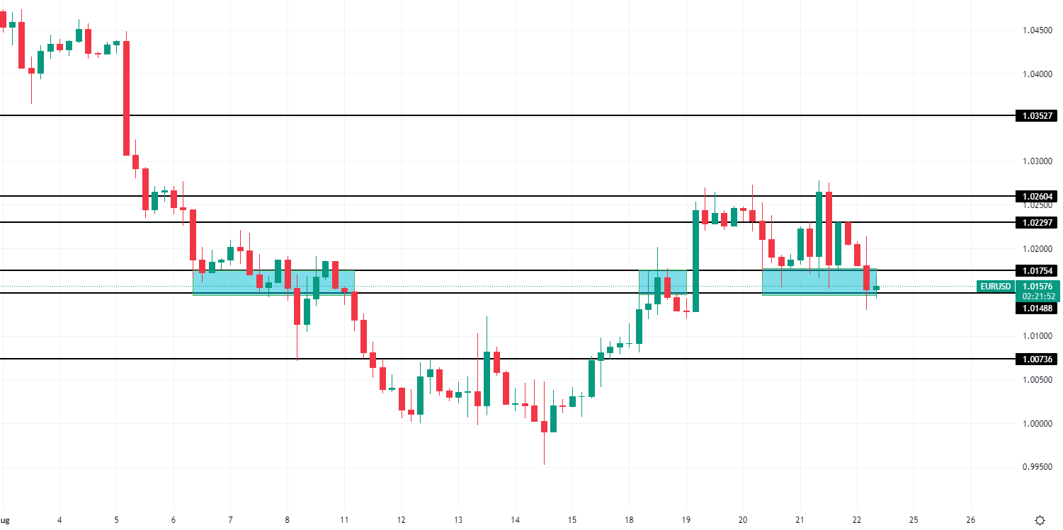 EurUsd dopo la BCE