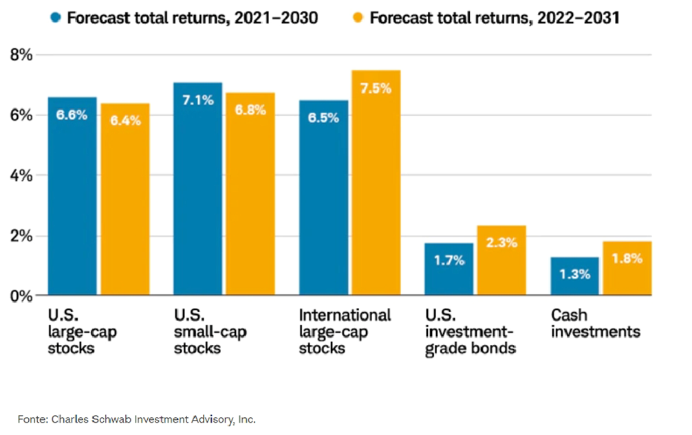 Analisi di C. Schwab Investment Advisory (Agosto 2022)
