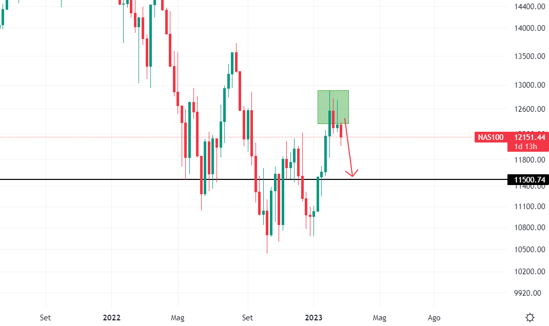 Nasdaq grafico settimanale