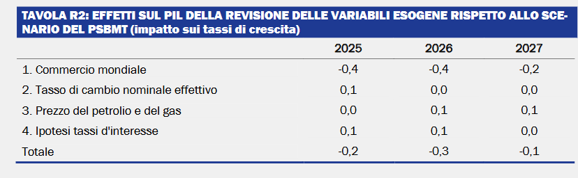 Nel DPB l'impatto sul PIL dell'Italia della revisione delle variabili esogene rispetto allo scenario del PSBMT