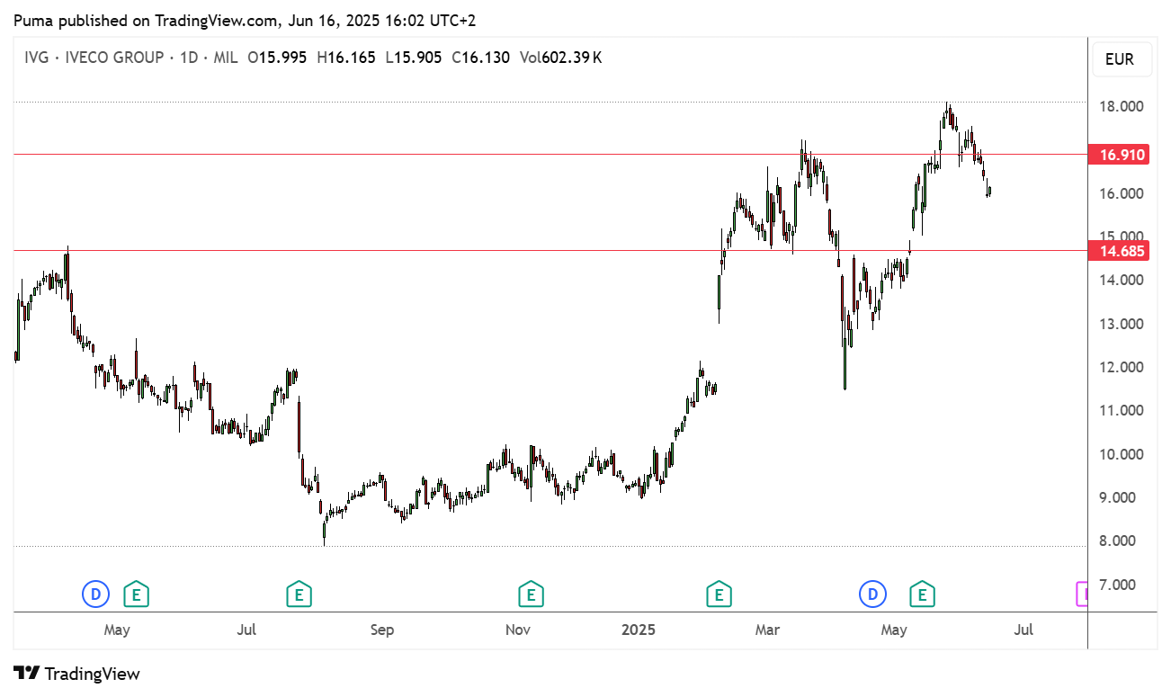 Grafico Iveco 
