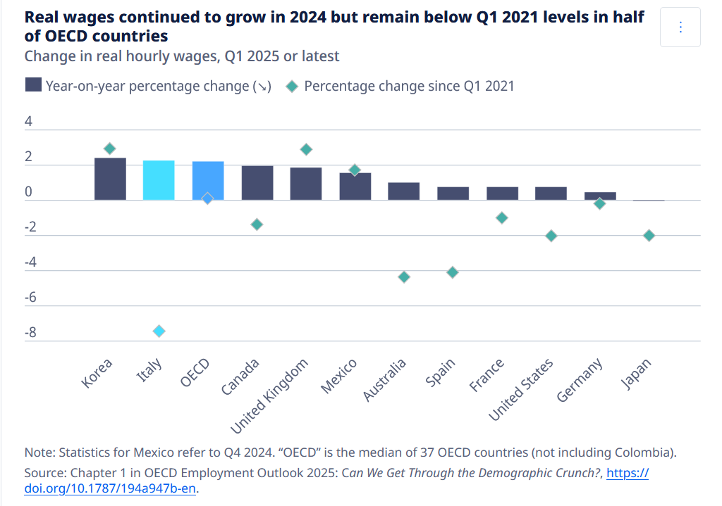 Nel 2024 i salari reali hanno recuperato terreno, ma occhio alla differenza rispetto al 2021