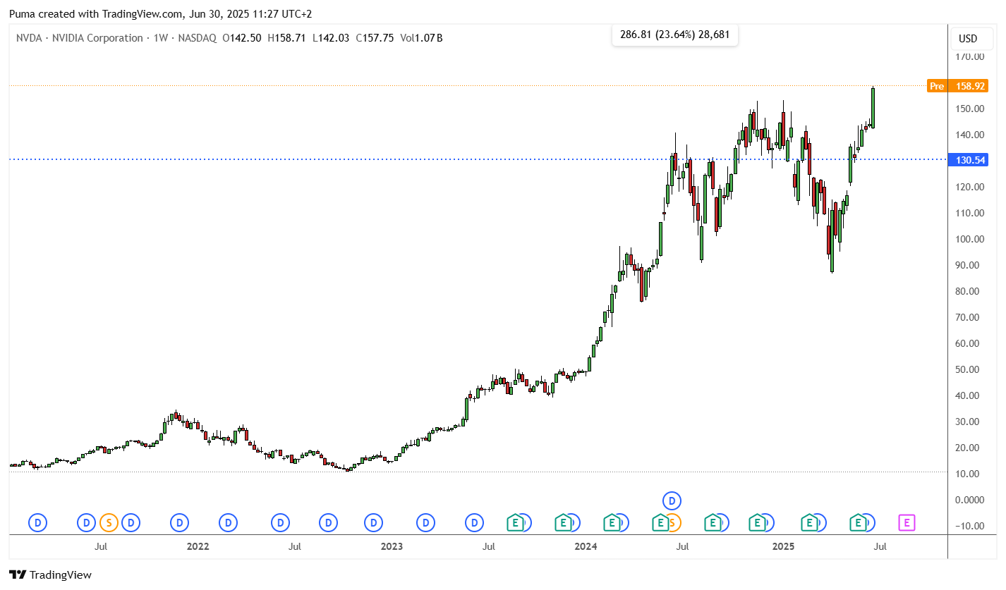 Grafico azioni Nvidia