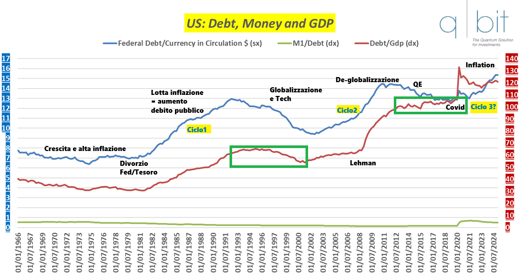 Il debito pubblico americano corre più velocemente delle banconote della Fed. 
