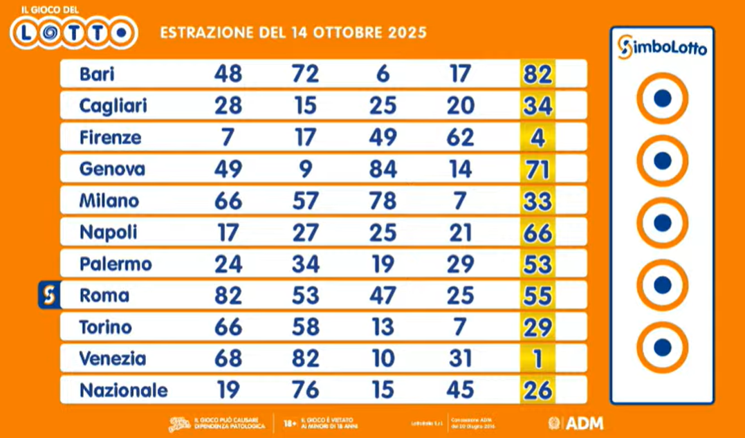 I numeri vincenti di oggi
