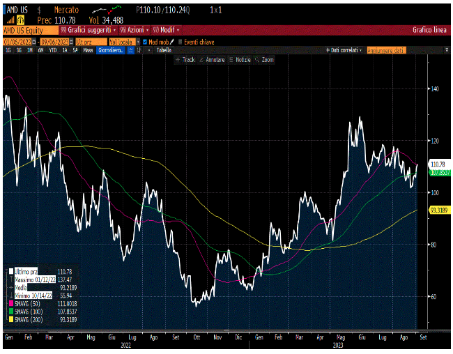 ADVANCED MICRO DEVICES - GRAFICO A 12 MESI