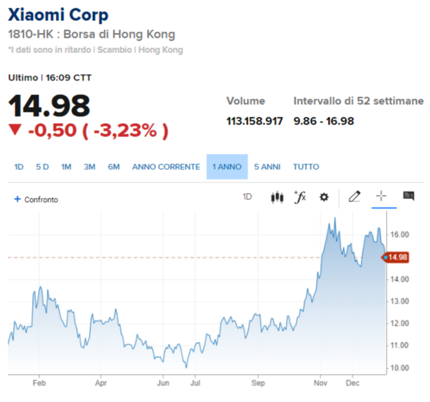Grafico Xiaomi Fonte Cnbc