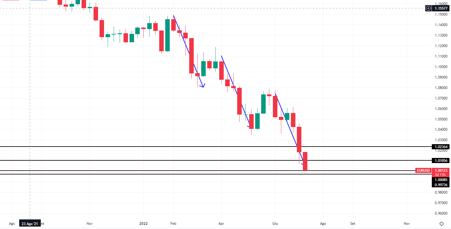 EurUsd movimenti ribassisti