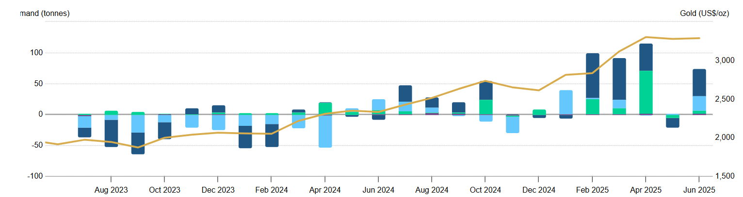 Flussi ETF sull'Oro