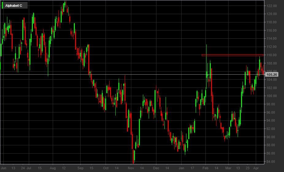 GOOG, 1D