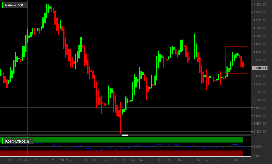 S&P 500 - 1D