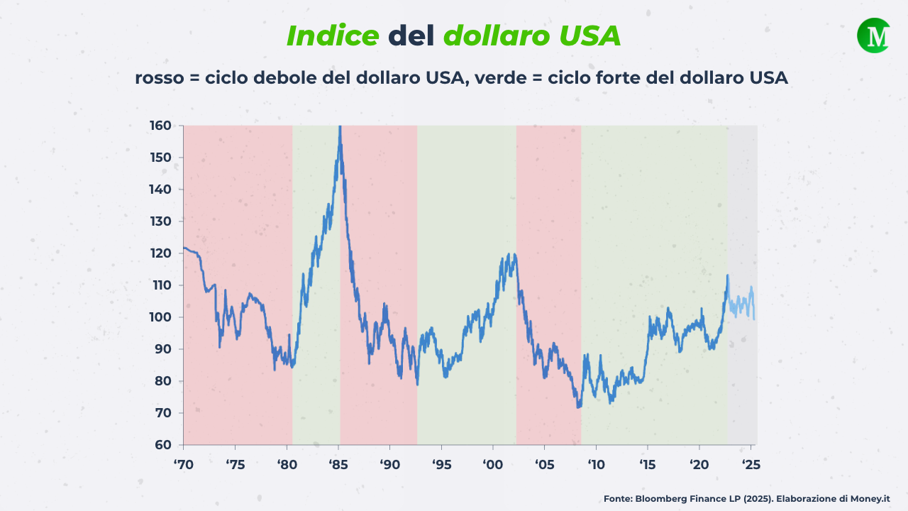 Indice del dollaro USA 