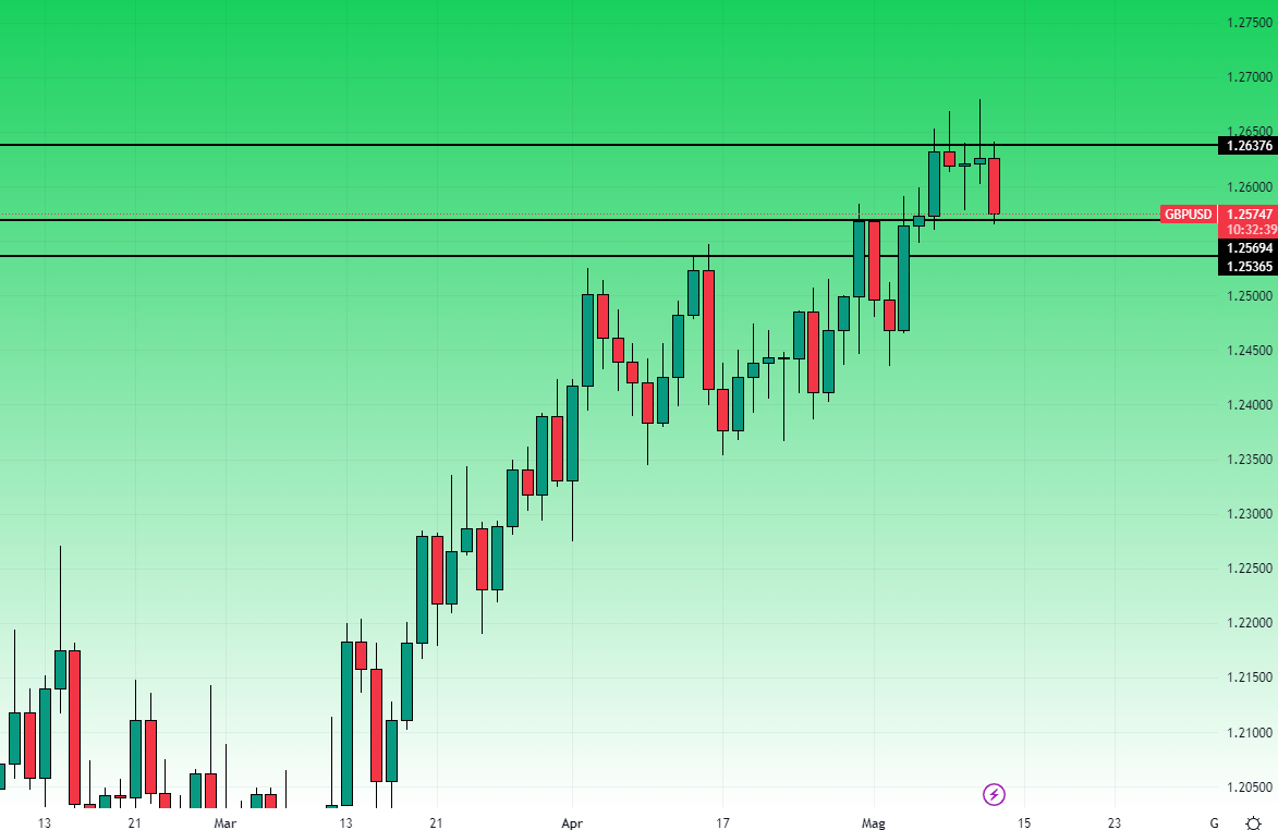GbpUsd Grafico Giornaliero 