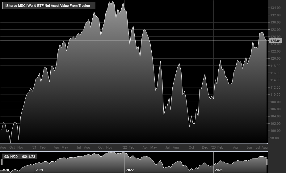 MSCI WORLD, 1W