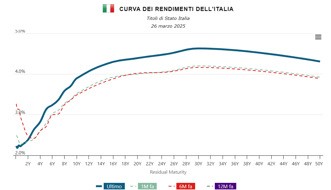 Grafico curva rendimenti Btp