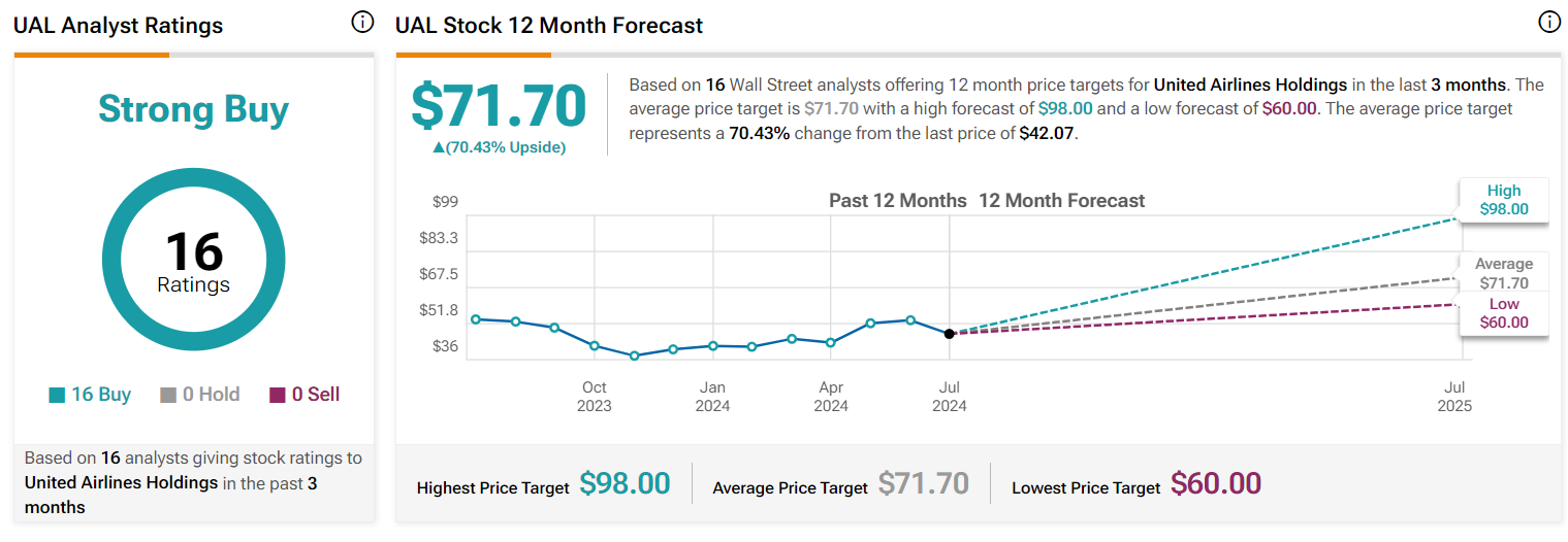 United Airlines Target price 