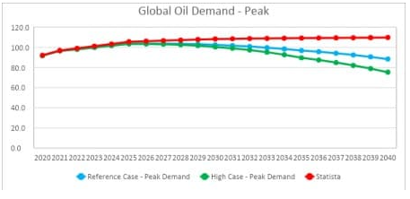 Domanda globale prodotti petroliferi fino al 2045