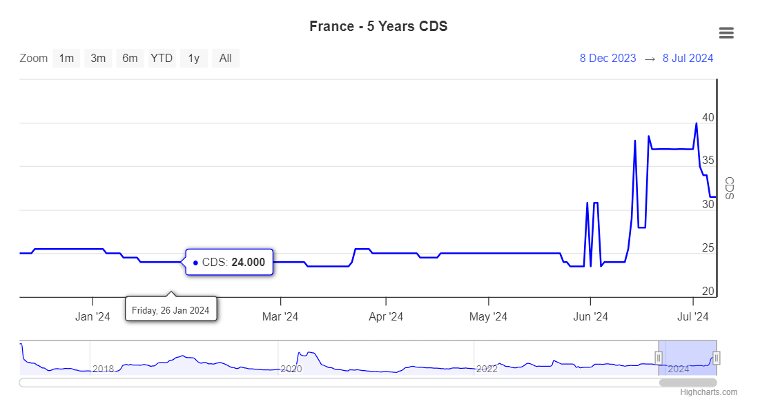 Credit default Swap Francia