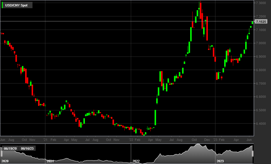 USD/CNY, 1W