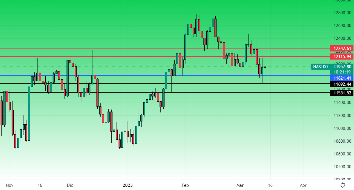 Nasdaq grafico daily 