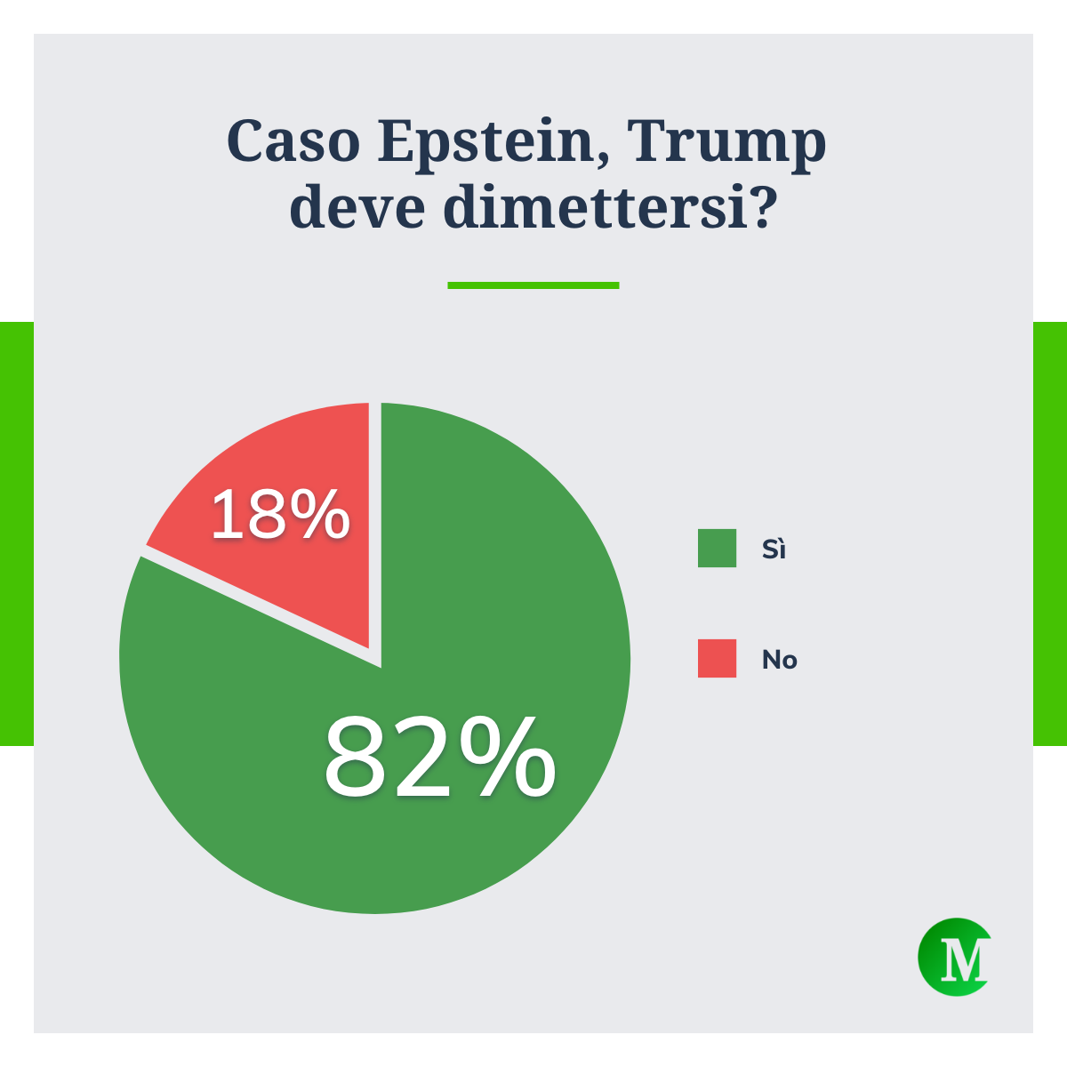 Trump sotto pressione per il caso Epstein: l'82% chiede le dimissioni