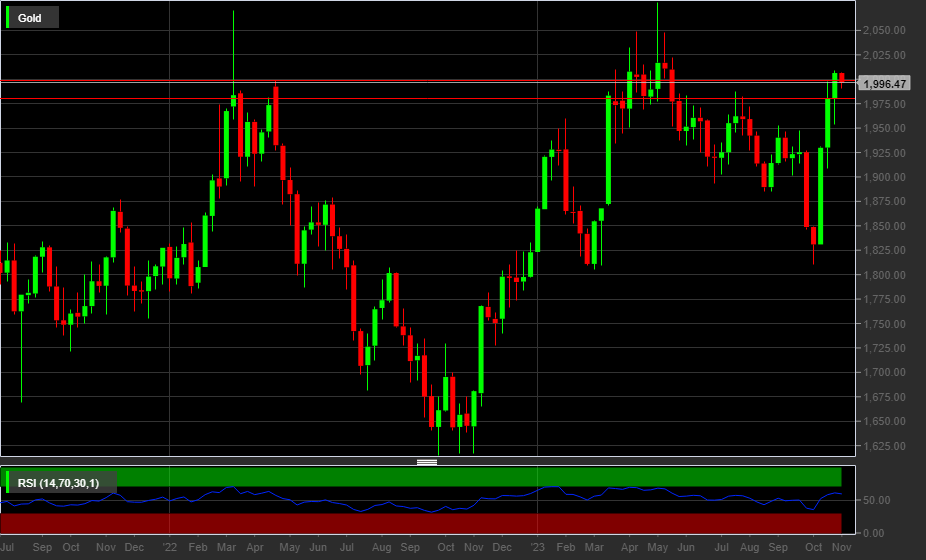 XAUUSD, 1W