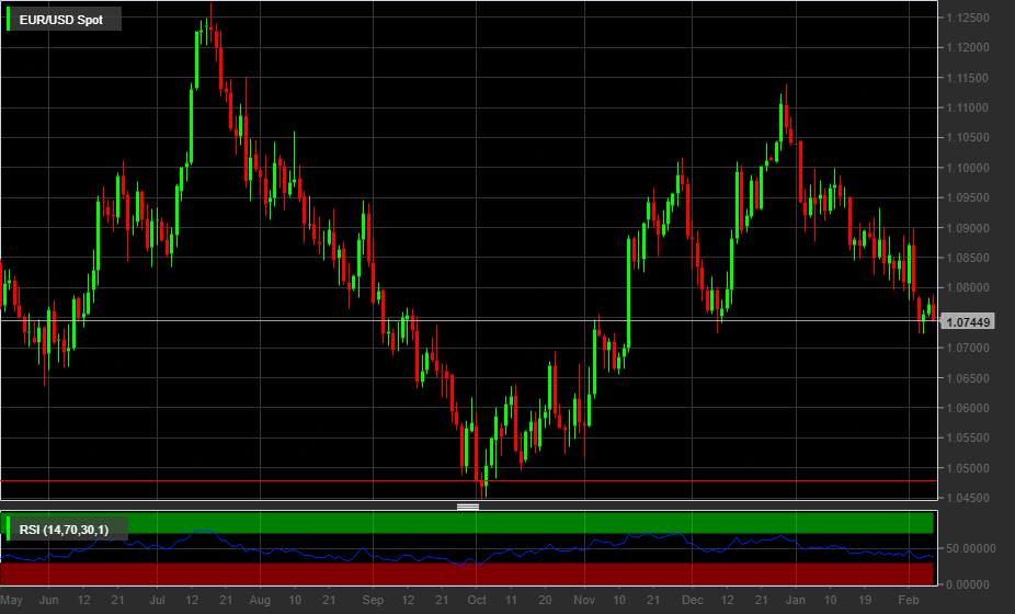EUR/USD, 1D