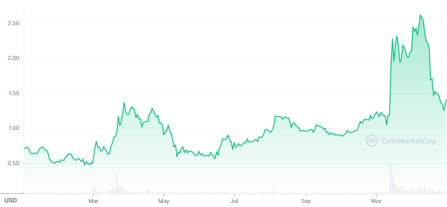 Grafico TWT ytd 2022