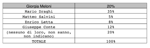 Sondaggio Ipsos