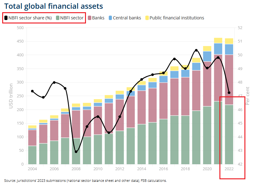 Global monitoring report on non-bank financial intermediation 2023 