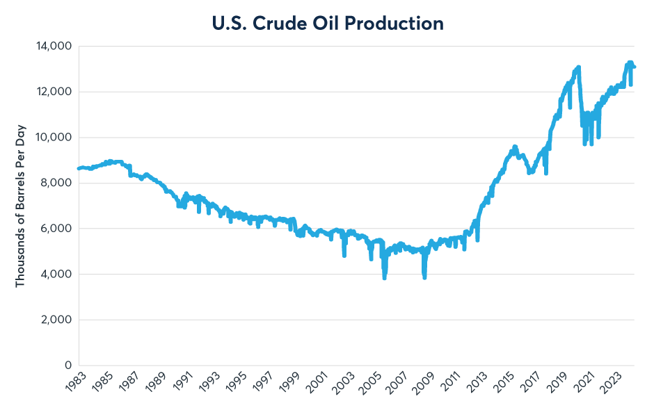 Produzione giornaliera USA di petrolio 1983- 2024