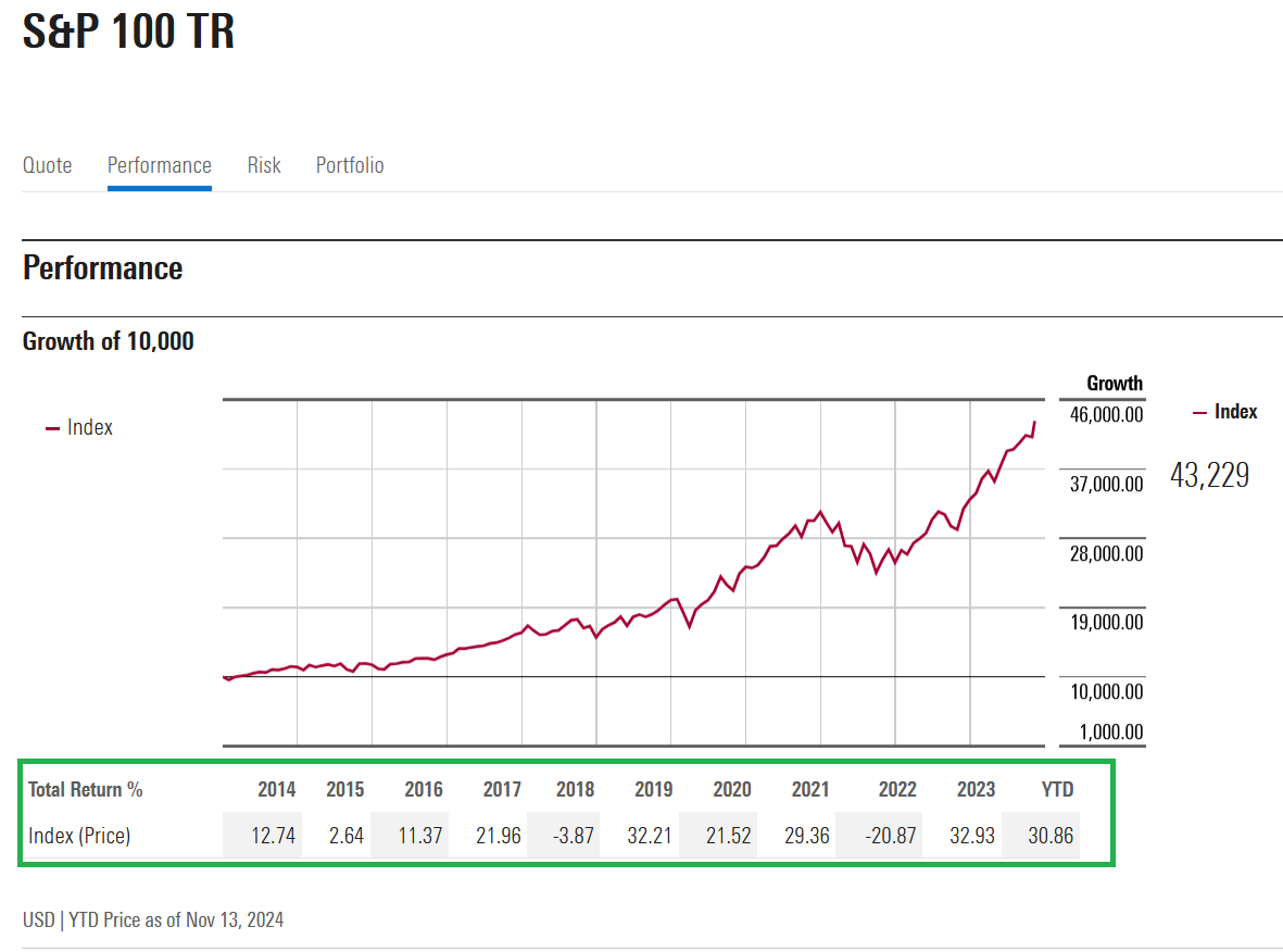Indice S&P 100 Total Return