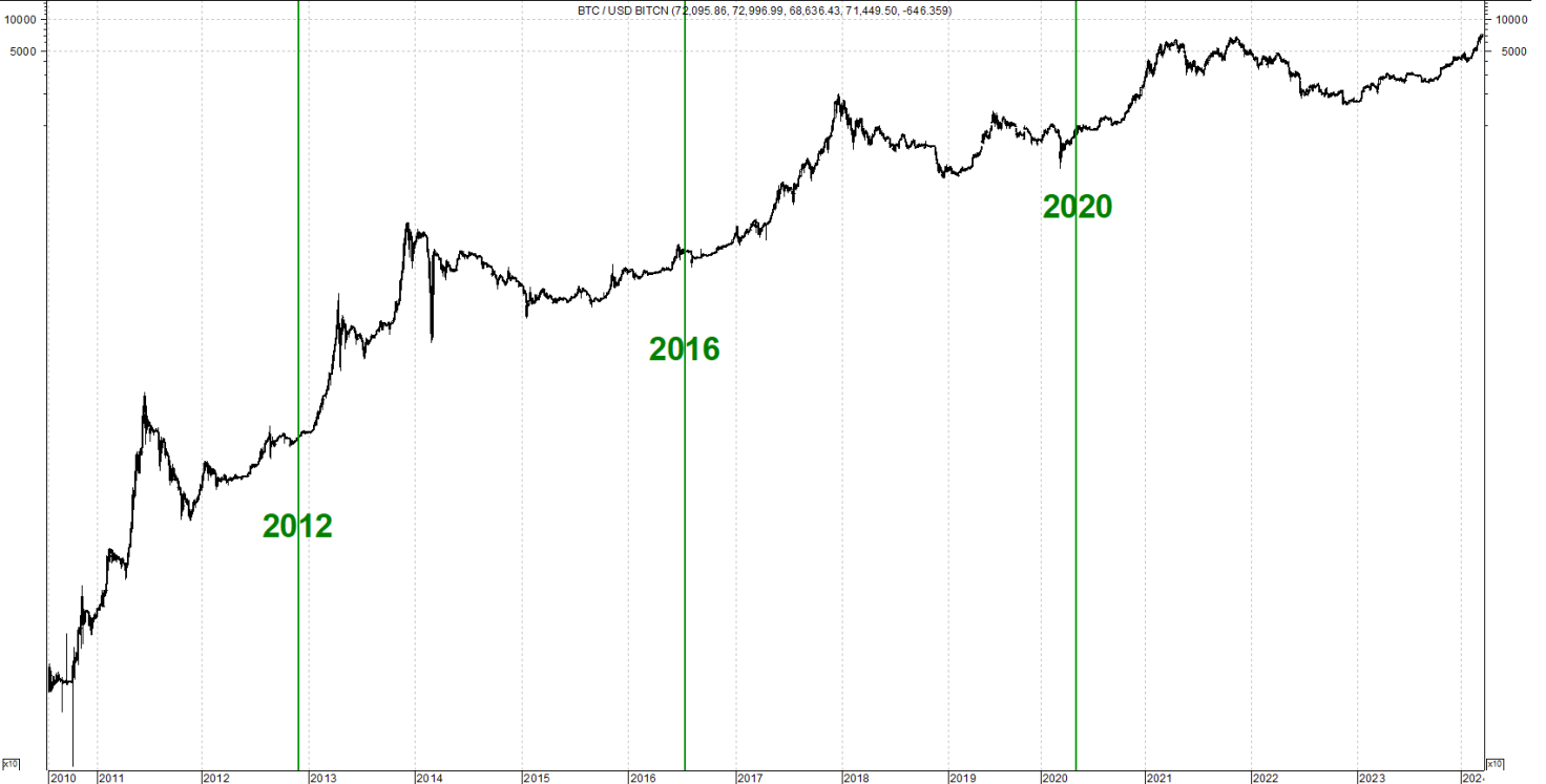 Grafico 1. Bitcoin