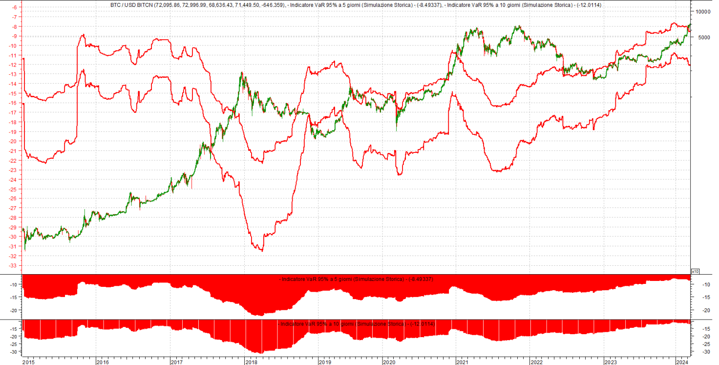 Grafico 2. Bitcoin 